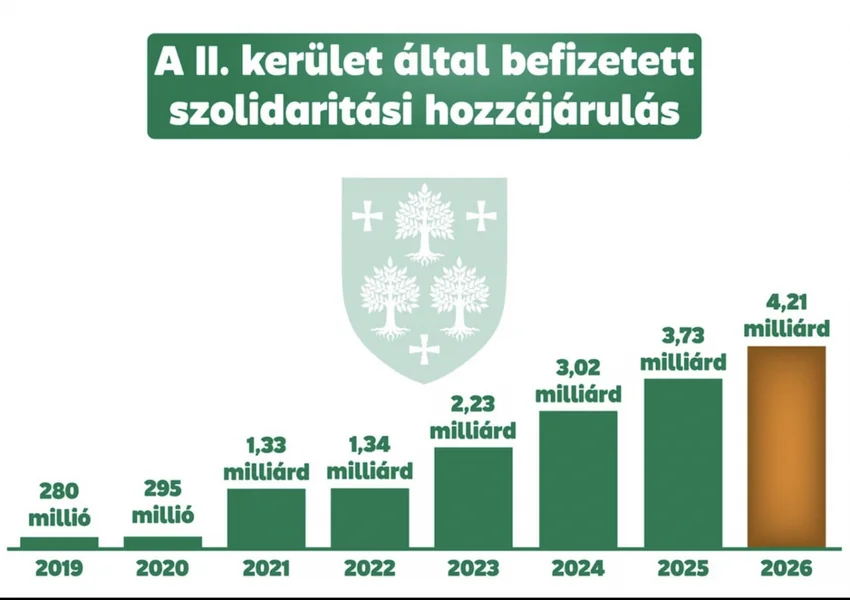 Gradonačelnik II. okruga: Sledeće godine biće oduzeto više od 4 milijarde forinti od našeg okruga