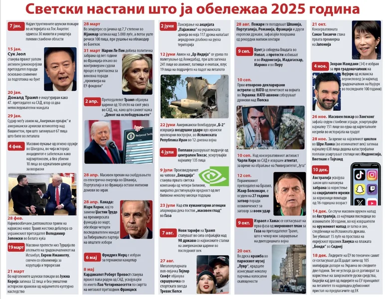 Svetski događaji koji su obeležili 2025. godinu - Nova Makedonija