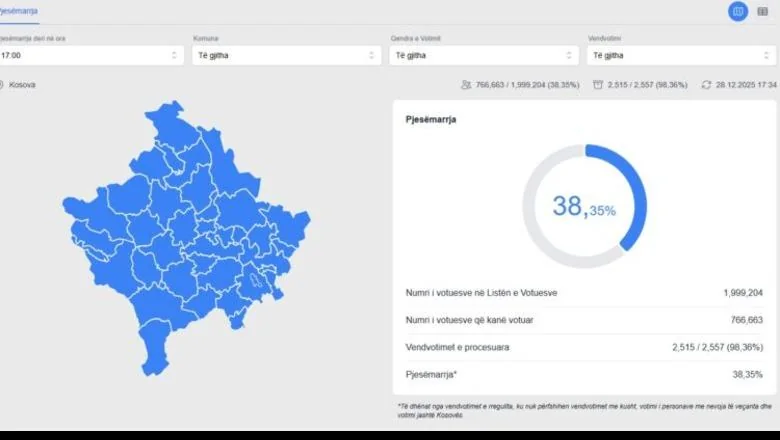 Učešće na izborima na Kosovu. KQZ: više od 38 odsto građana do sada glasalo - Shqiptarja.com
