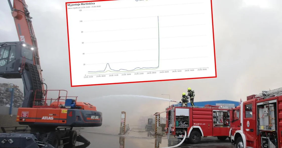 FOTO Pogledajte dramatičan skok na grafu usled požara: Povišena je razina štetnih čestica u vazduhu, stiglo upozorenje