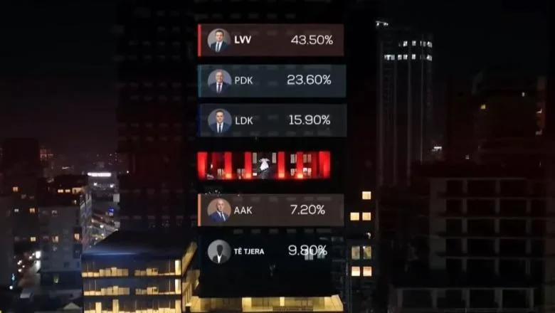 Privremene parlamentarne izbore na Kosovu / Exit poll otkriva Kurti kao prvog sa 43,5%! PDK 23,6%, LDK 15,9%, AAK 7,2% - Shqiptarja.com