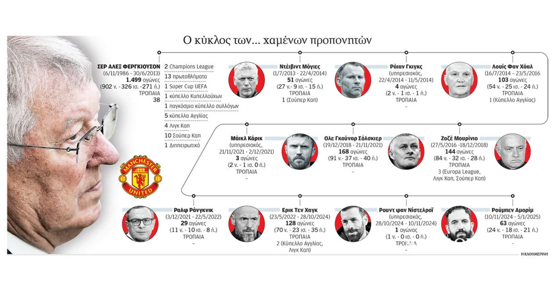 Kamene godine u senci Sira Aleks Fergusona