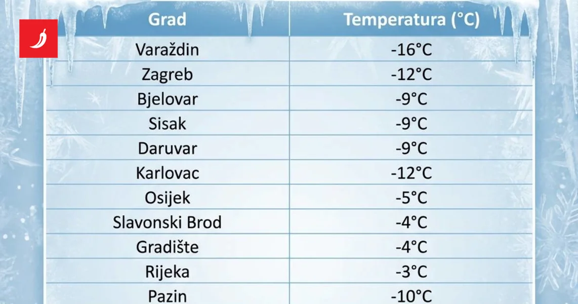 Ove su temperature u Hrvatskoj. U Zagrebu -12, u Varaždinu -16. Javili su se HAK i HZJZ
