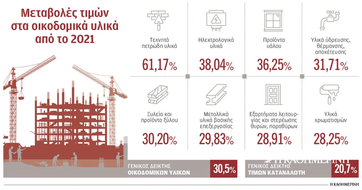 Veoma skupi gradjevinski materijali, majstora nema