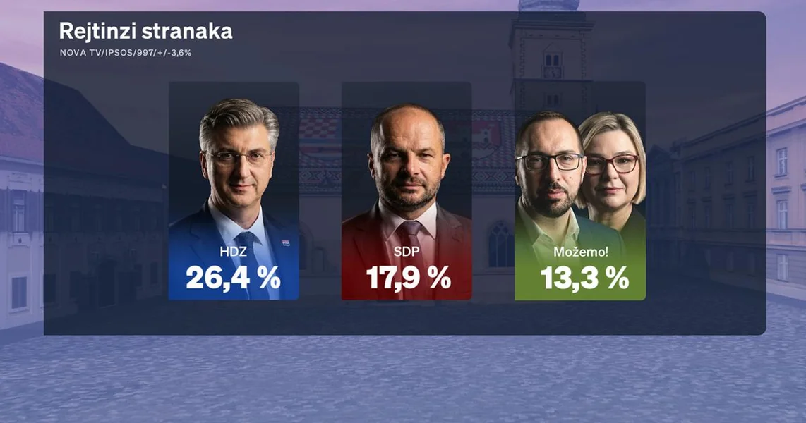 Stigli rezultati rujanskog Crobarometra: Evo kome od političara raste podrška, a tko bilježi pad