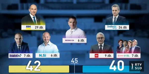 Anketa: Parlamentarni prag bi prešao sedam stranaka, vladu će biti teško formirati